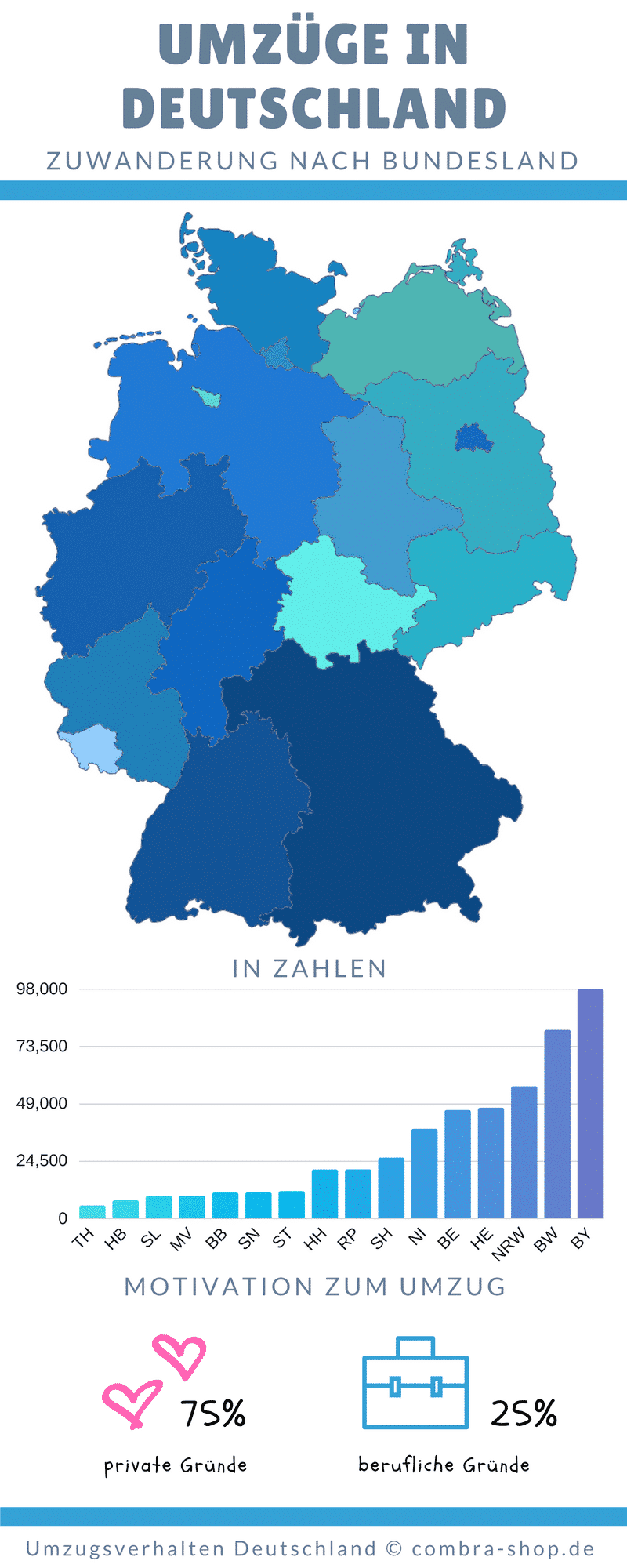 Infografik mit absoluten Zahlen von Umzügen (Zuwanderungen). Umzüge innerhalb Deutschland sowie Einwanderungen aus dem Ausland.